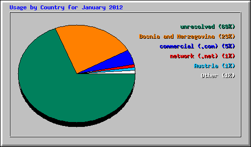 Usage by Country for January 2012