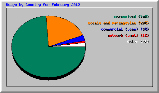 Usage by Country for February 2012