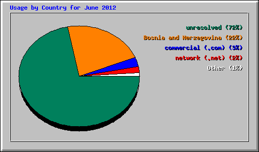 Usage by Country for June 2012