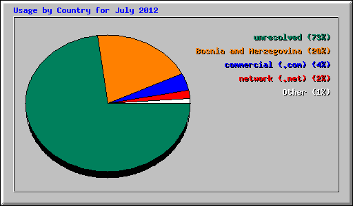 Usage by Country for July 2012