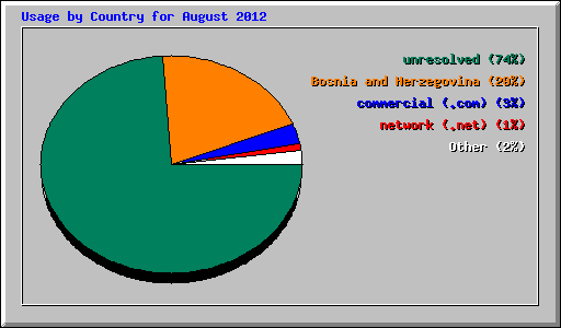 Usage by Country for August 2012