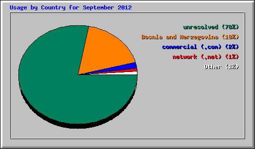 Usage by Country for September 2012