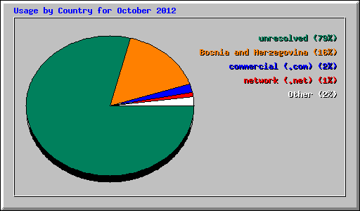 Usage by Country for October 2012
