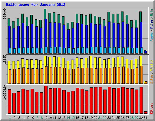 Daily usage for January 2012