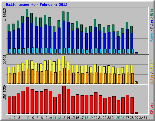 Daily usage for February 2012