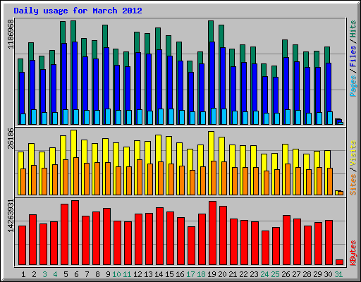 Daily usage for March 2012