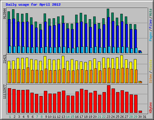 Daily usage for April 2012