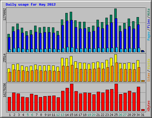 Daily usage for May 2012