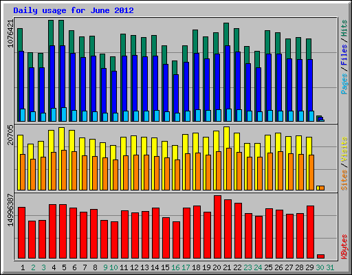 Daily usage for June 2012