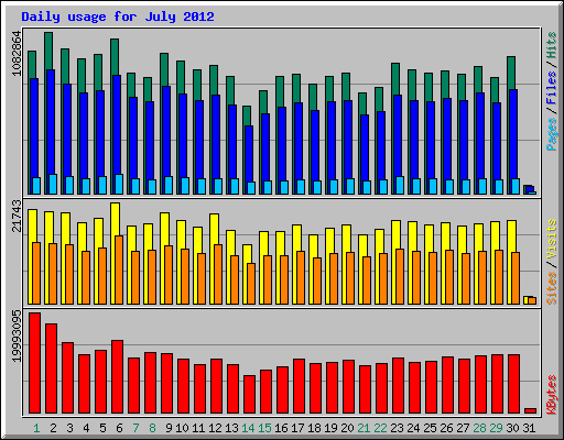 Daily usage for July 2012