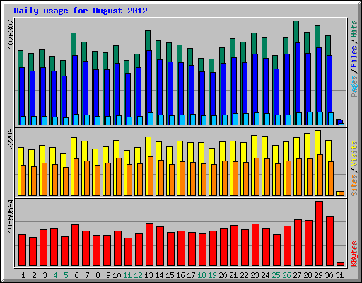 Daily usage for August 2012