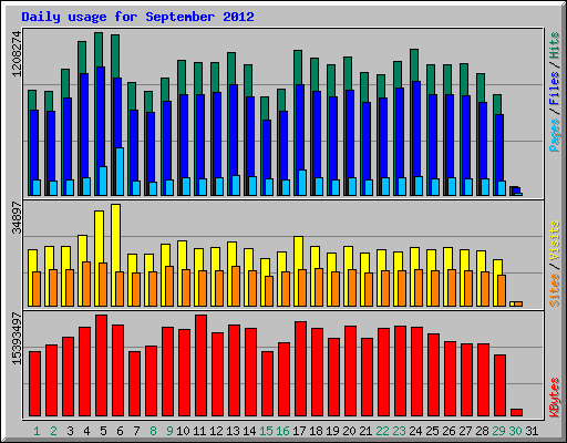 Daily usage for September 2012