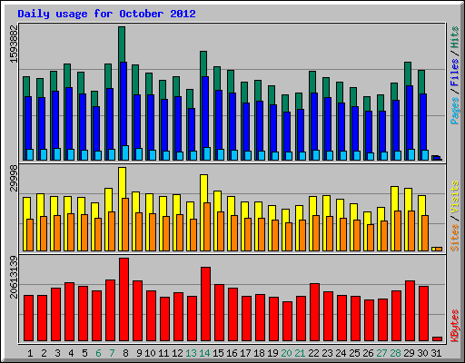 Daily usage for October 2012