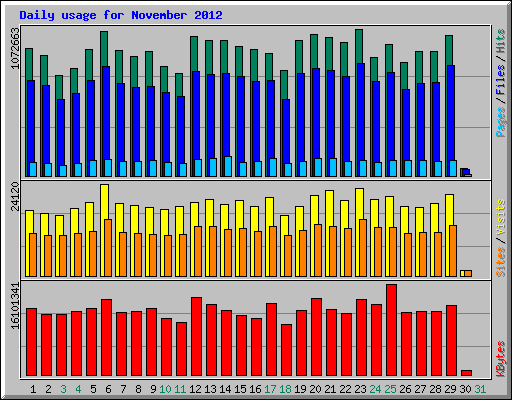 Daily usage for November 2012