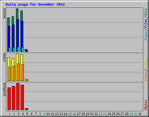 Daily usage for December 2012