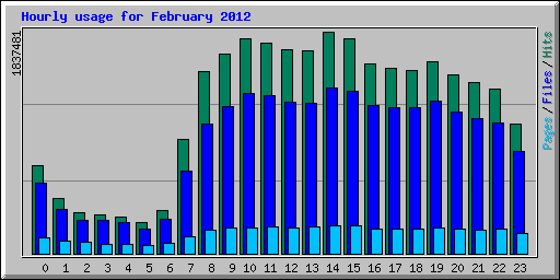 Hourly usage for February 2012