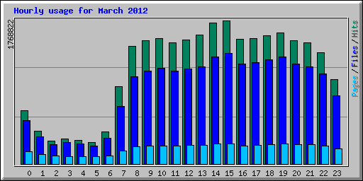 Hourly usage for March 2012