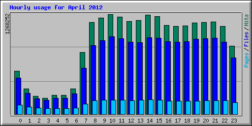 Hourly usage for April 2012