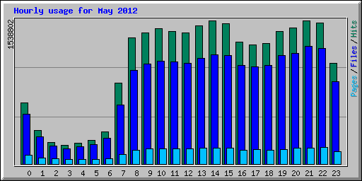 Hourly usage for May 2012