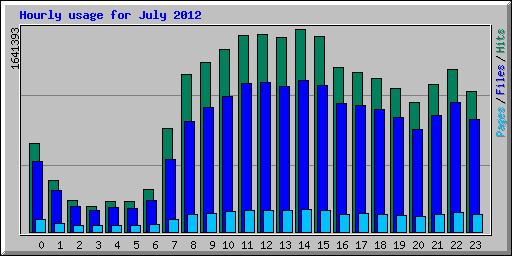 Hourly usage for July 2012