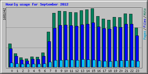 Hourly usage for September 2012