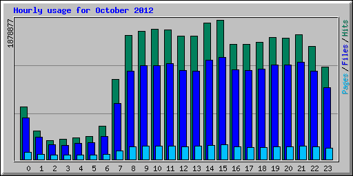 Hourly usage for October 2012