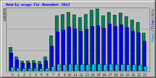 Hourly usage for November 2012